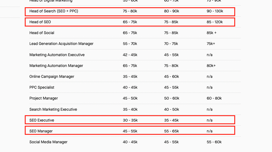 Salary table Digital Marketing roles